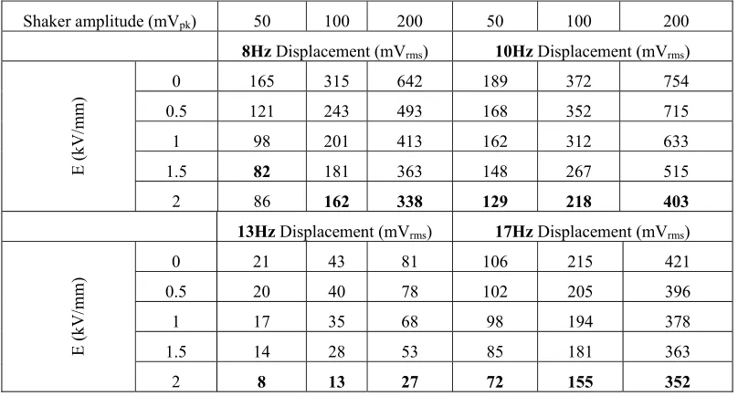 Table 7. Frequency responses of this smart structure with respect to the different external electrical field applied to ERF for the external vibration at 8~17Hz