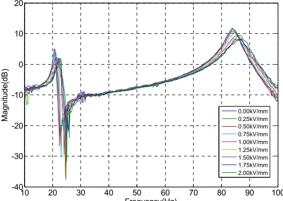 Fig. 3 Relationship between the frequency response and the corresponding electrical field of the ER sandwich beam