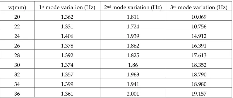 Fig. 6. Vibration mode shapes of this plate structure with the ERF embedded ATVA at the first three vibration modes by the simulation