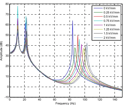 Fig. 7 Simulation results of frequency responses of the plate structure with the ERF embedded ATVA (w=36) as the different electrical fields are applied 