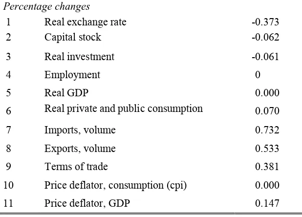 Table 2.  Macro effects of removing major U.S. tariffs and quotas: USAGE-ITC results 