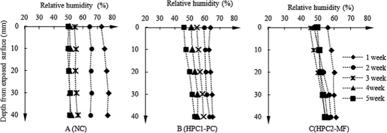 Fig. 7. Relative humidity at different depths after drying (50 ± 1 �C, RH 35%) for different periods (1–5 weeks) and conditioning (wrapped in polythene, 50 �C) for 2 weeks.