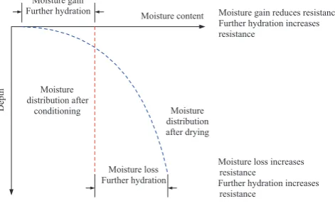 Fig. 9. Comparison of variation of resistance ratio after drying (50 ± 1 �C, RH 35%) for different periods (1–5 weeks) and conditioning (wrapped in polythene, 50 �C) for 2weeks.