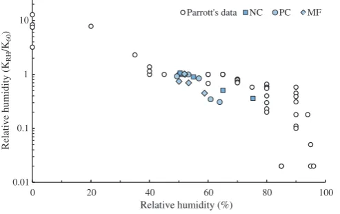 Fig. 14. Effect of relative humidity on permeation data.