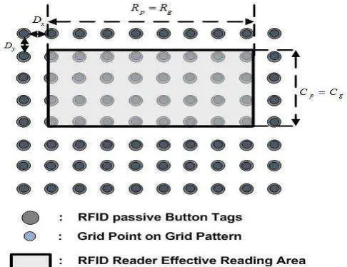 Fig. 1 Fundamentals of passive RFID localisation system 