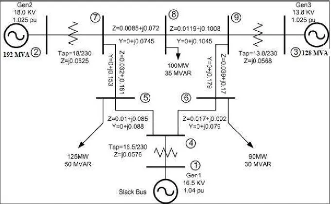 Figure 3.2 IEEE 9-Bus system single line diagram 