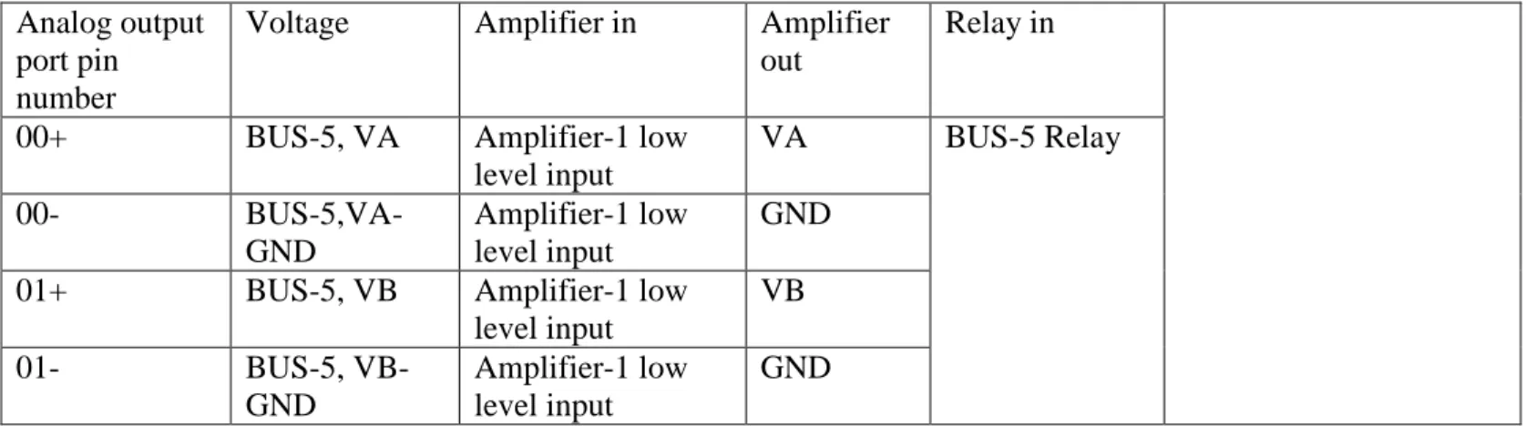 Table 3.2 eMEGAsim analog output-amplifier-relay pin connections  Analog output 