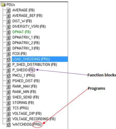 Figure 3.11 POU of the Programmed algorithm 