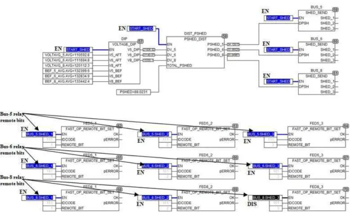 Figure 4.2 SVP estimation and distribution of the power to be shed among the   load buses for case-1 