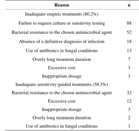 Table 2. Overall percentage of bacterial resistance to the anti-biotics most commonly prescribed to patients in the study sam-ple