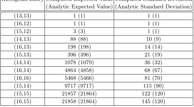 Table 2. Rank Histogram Entry Statistics for n = 8 (Obtained for 1000 Trials)