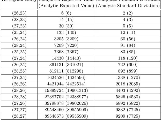 Table 7. Rank Histogram Entry Statistics for n = 28 (Obtained for 100 Trials)