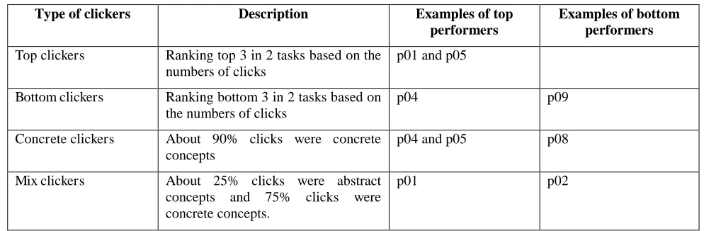 Figure 6: Browsing behaviour with overall task performance 
