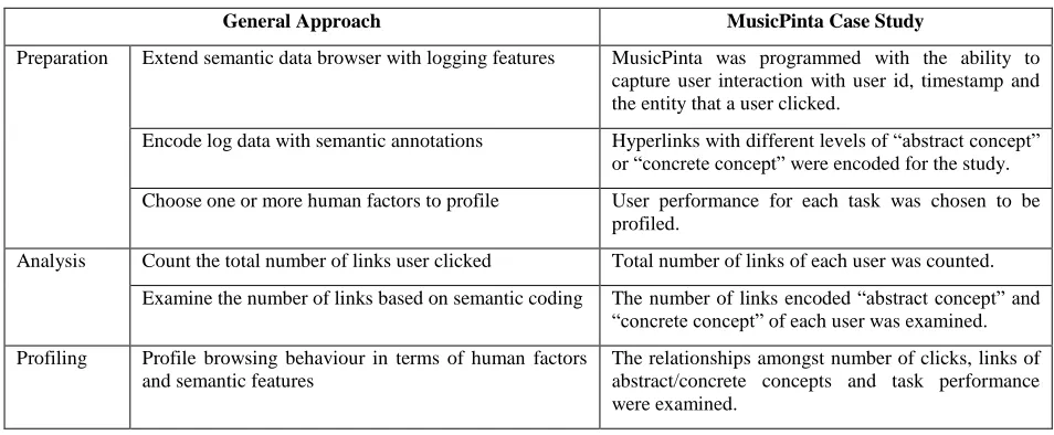 Figure 3: User Interaction with MusicPinta 