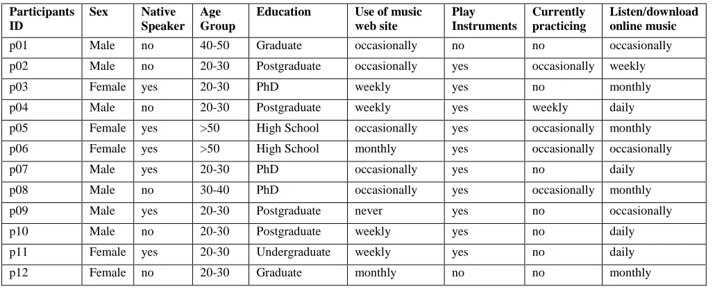 Table 2: Information of Participants 