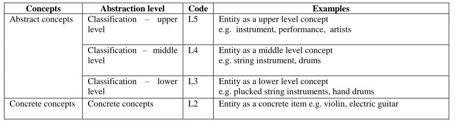 Table 5: Semantic coding of entities of MusicPinta 