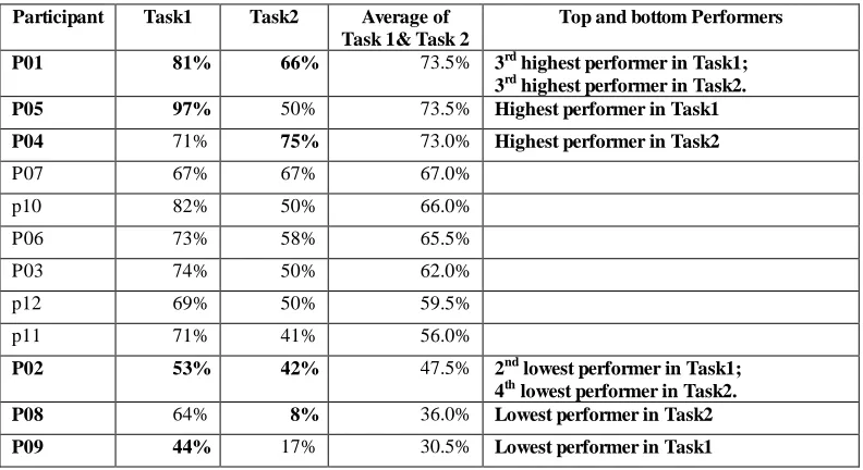 Table 7: Top and bottom performers in the experiment study ordered by average performance of Task1 and Task2 