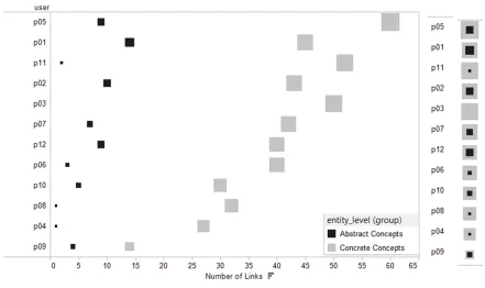 Figure 4: Number of links browsed by users in two tasks 