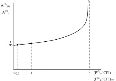 Figure 1. Endogenous household taste adjustment  