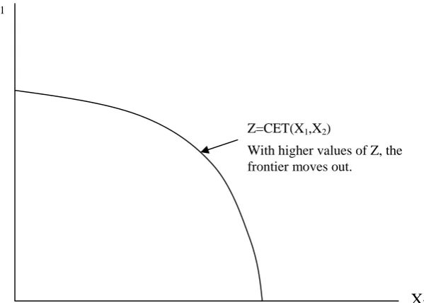 Figure 2. CET transformation frontier       