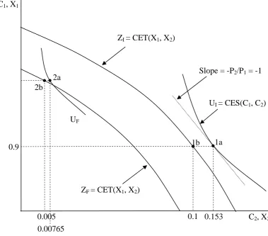 Figure 4. The effects of 95 per cent port closure in the simple model  