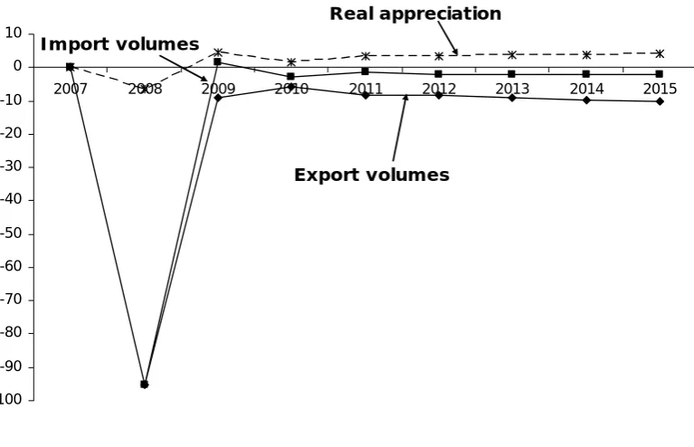 Figure 5: Import price deflators, c.i.f and phantom-tax-inclusive, Scenario 2. (% deviation from basecase) 