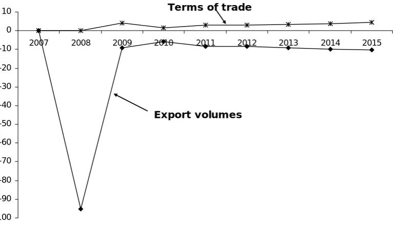 Figure 7: Real consumption, real investment and real GDP, Scenario 2 (% deviation from basecase) 
