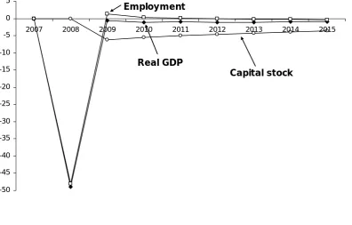 Figure 9: Employment and the real consumer wage, Scenario 2 (% deviation from basecase) 