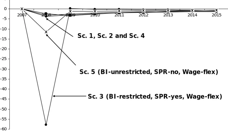 Figure 13: Employment – Scenarios 1-5 compared (% deviation from basecase) 