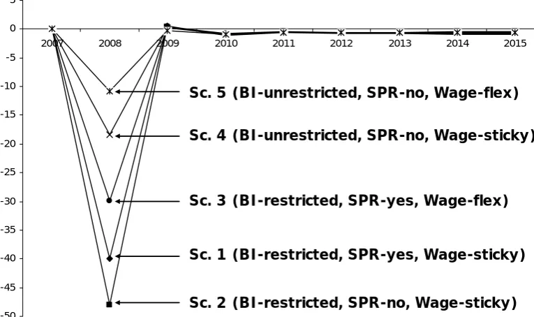 Figure 15: Real GDP – Scenarios 1-5 compared (% deviation from basecase) 