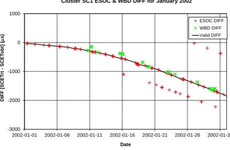 Fig. 1. Plot of the DIFF values measured by ESOC (pare the time corrections. The “DIFF” (the difference between theground receive time and the onboard time) is measured during everyground station contact