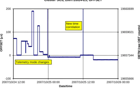 Fig. 5. Final validation of time corrections. The chart shows WECdata time stamps modulo 0.1 s, and are adjusted for the average rateof drift of the WEC clock