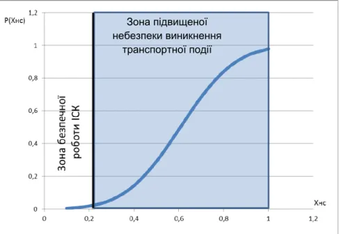 Fig. 4. Cumulative distribution function p(x нс ) 