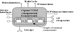 Figure 3: Implementing Pre and Post Interceptors in OpenCOMJ 