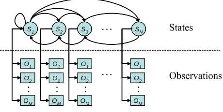 Figure 3.1: A general HMM structure with N hidden states and M possible observations per 