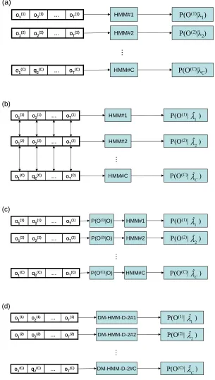 Figure 3.2: (a) a conventional IM-HMM-D, (b) (c) and (d) DM-HMM-D equivalent 