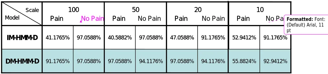 Figure 5.1: Design and evaluation procedures in EEG classification experiments using 