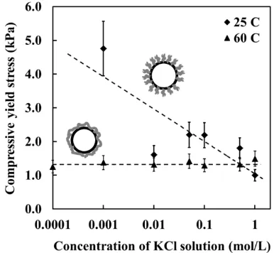 Fig. 11 Compressive yield stress,5Py(øo), under initial (uniform)conditions for PEGMA-stabilized polystyrene particle dispersions as afunction of electrolyte concentration at 25 and 60°C