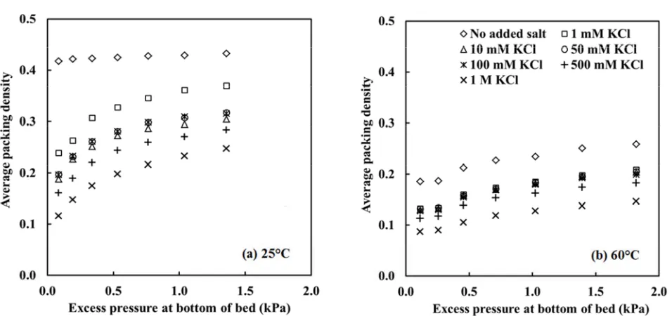 Fig. 12 Comparison of compressive properties for PEGMA-stabilized polystyrene particle dispersions in different electrolyte concentrations at (a) 25 and(b) 60°C (Legend applicable for both graphs)