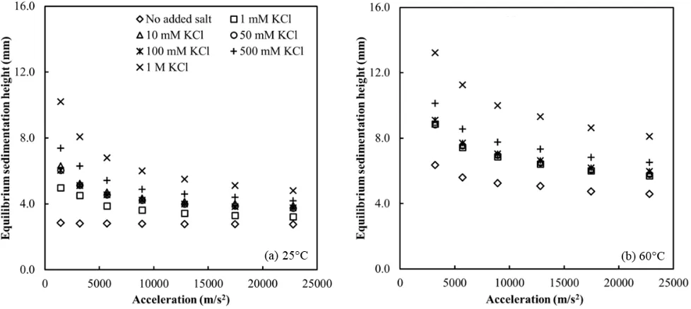 Fig. 9 Equilibrium sedimentation height as a function of acceleration for 5 vol% PEGMA-stabilized polystyrene particle dispersions at varying electrolyteconcentrations (a) 25°C and (b) 60°C (Legend applicable for both graphs)