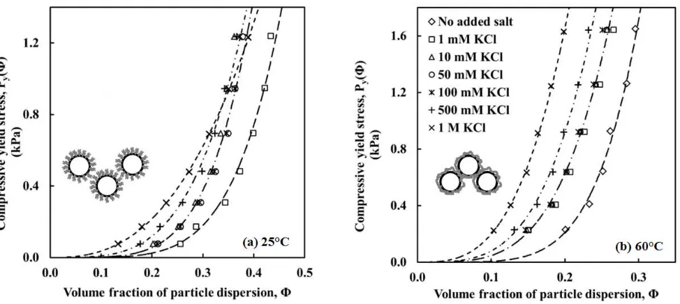 Fig. 10 Compressive yield stress,5collapsed polymers at 60°C) (Please note that there are no diamond symbols in Fig