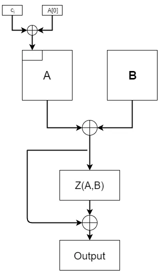 Figure 3. Character addition in JIT Argon2i