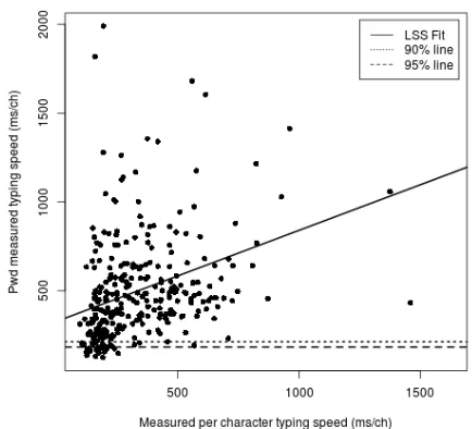 Figure 1. Results for non-mobile users
