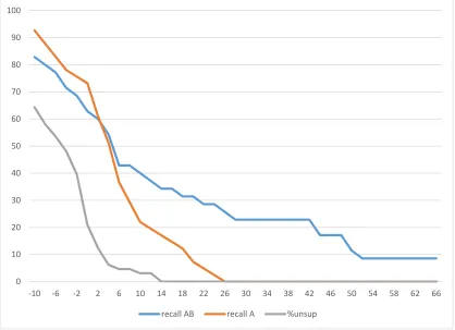 Figure 5. Recall rate (sensitivity) and risks of false positives of Alienness at different AI thresholds