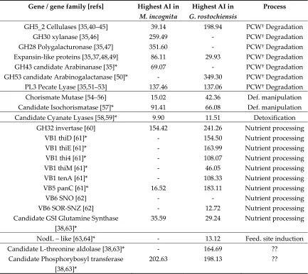 Table 1. HGT cases supported by manual phylogenetic analysis in root-knot and cyst nematodes 