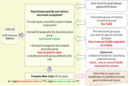 Figure 1. Schematic flow chart of Alienness processing BLAST results and providing Alien Indexes