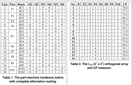 Table 2. The L16 (41 x 27) orthogonal array 