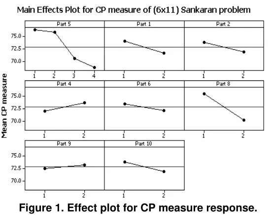 Table 3. The ANOVA table of mean CP measure 