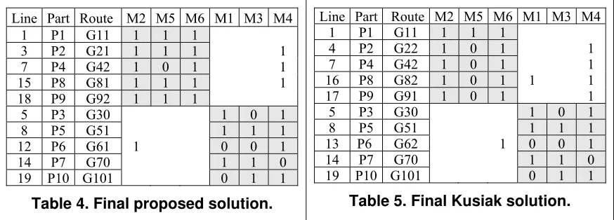 Table 5. Final Kusiak solution. 