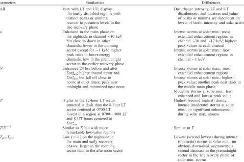Table 3. Outline of the Results in Section 4